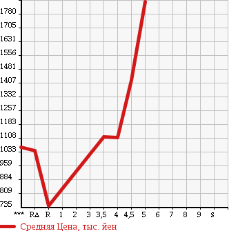 Аукционная статистика: График изменения цены NISSAN JUKE 2015 NF15 в зависимости от аукционных оценок