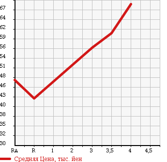 Аукционная статистика: График изменения цены NISSAN BLUEBIRD SYLPHY 2006 NG11 в зависимости от аукционных оценок