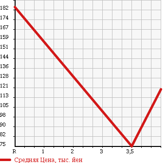 Аукционная статистика: График изменения цены NISSAN BLUEBIRD SYLPHY 2010 NG11 в зависимости от аукционных оценок