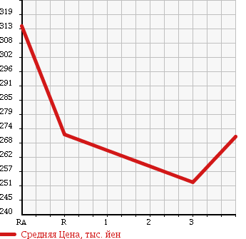 Аукционная статистика: График изменения цены NISSAN BLUEBIRD SYLPHY 2011 NG11 в зависимости от аукционных оценок