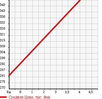 Аукционная статистика: График изменения цены NISSAN BLUEBIRD SYLPHY 2012 NG11 в зависимости от аукционных оценок