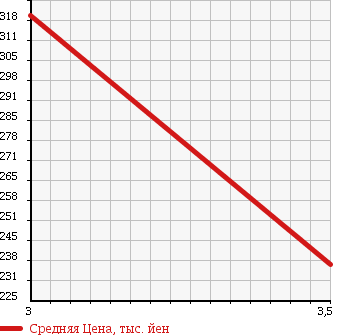 Аукционная статистика: График изменения цены NISSAN BLUEBIRD 2011 NG11 в зависимости от аукционных оценок