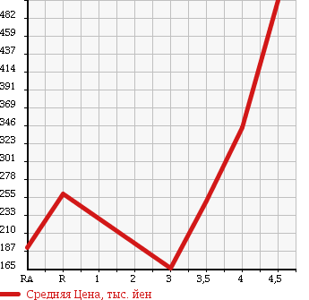 Аукционная статистика: График изменения цены NISSAN DUALIS 2008 NJ10 в зависимости от аукционных оценок