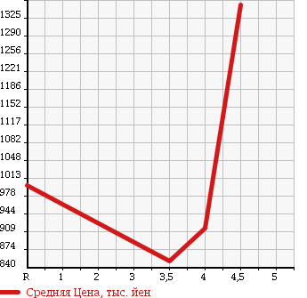 Аукционная статистика: График изменения цены NISSAN SKYLINE CROSSOVER 2009 NJ50 в зависимости от аукционных оценок