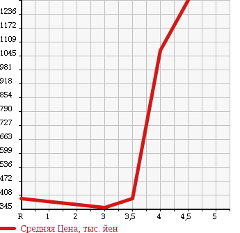 Аукционная статистика: График изменения цены NISSAN SKYLINE CROSSOVER 2010 NJ50 в зависимости от аукционных оценок