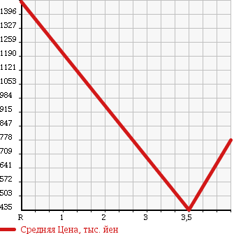 Аукционная статистика: График изменения цены NISSAN SKYLINE CROSSOVER 2012 NJ50 в зависимости от аукционных оценок
