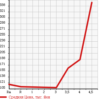 Аукционная статистика: График изменения цены NISSAN MARCH 2011 NK13 в зависимости от аукционных оценок