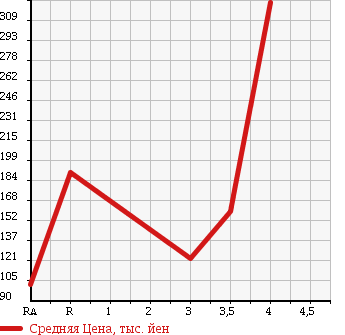 Аукционная статистика: График изменения цены NISSAN MARCH 2012 NK13 в зависимости от аукционных оценок