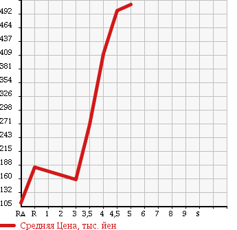 Аукционная статистика: График изменения цены NISSAN MARCH 2013 NK13 в зависимости от аукционных оценок