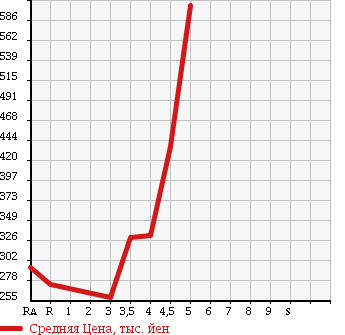 Аукционная статистика: График изменения цены NISSAN MARCH 2015 NK13 в зависимости от аукционных оценок