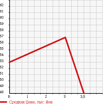 Аукционная статистика: График изменения цены NISSAN STAGEA 2006 NM35 в зависимости от аукционных оценок