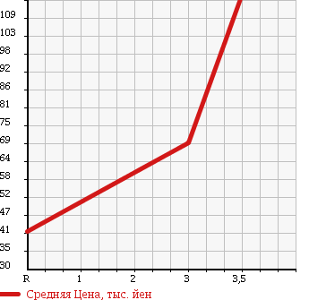 Аукционная статистика: График изменения цены NISSAN STAGEA 2007 NM35 в зависимости от аукционных оценок