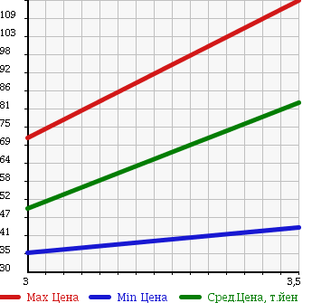 Аукционная статистика: График изменения цены NISSAN RNESSA 1997 NN30 в зависимости от аукционных оценок