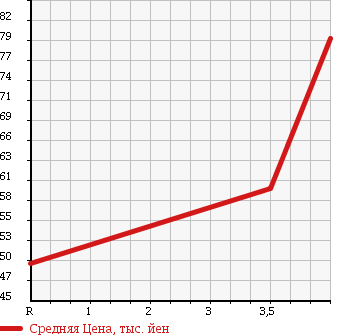 Аукционная статистика: График изменения цены NISSAN RNESSA 1998 NN30 в зависимости от аукционных оценок