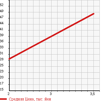Аукционная статистика: График изменения цены NISSAN PRESAGE 2000 NU30 в зависимости от аукционных оценок
