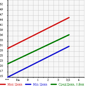 Аукционная статистика: График изменения цены NISSAN SKYLINE 2002 NV35 в зависимости от аукционных оценок