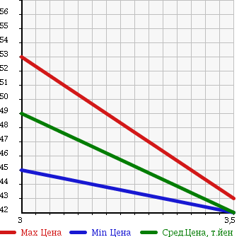 Аукционная статистика: График изменения цены NISSAN SKYLINE 2004 NV35 в зависимости от аукционных оценок