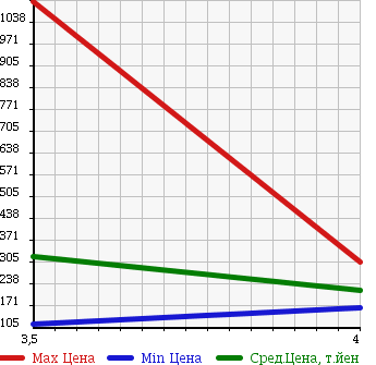 Аукционная статистика: График изменения цены NISSAN SKYLINE 2009 NV36 в зависимости от аукционных оценок