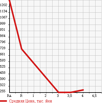 Аукционная статистика: График изменения цены NISSAN SKYLINE 2011 NV36 в зависимости от аукционных оценок