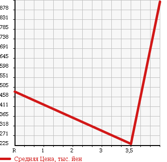 Аукционная статистика: График изменения цены NISSAN SKYLINE 2012 NV36 в зависимости от аукционных оценок