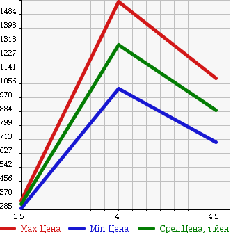 Аукционная статистика: График изменения цены NISSAN SKYLINE 2013 NV36 в зависимости от аукционных оценок