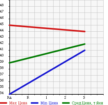 Аукционная статистика: График изменения цены NISSAN LARGO 1997 NW30 в зависимости от аукционных оценок