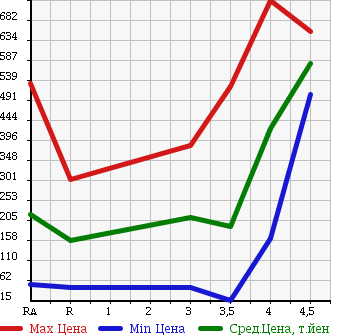 Аукционная статистика: График изменения цены NISSAN CUBE 2010 NZ12 в зависимости от аукционных оценок