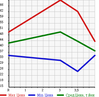 Аукционная статистика: График изменения цены NISSAN PRIMERA CAMINO 1997 P11 в зависимости от аукционных оценок