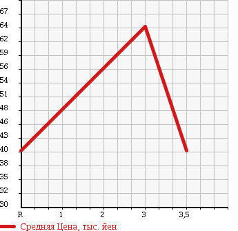 Аукционная статистика: График изменения цены NISSAN PRIMERA 1995 P11 в зависимости от аукционных оценок