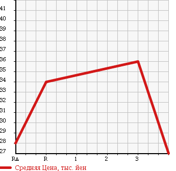 Аукционная статистика: График изменения цены NISSAN PRIMERA 1997 P11 в зависимости от аукционных оценок