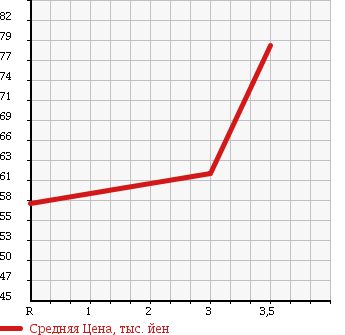 Аукционная статистика: График изменения цены NISSAN CEFIRO 1994 PA32 в зависимости от аукционных оценок