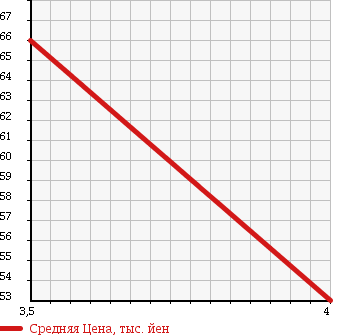 Аукционная статистика: График изменения цены NISSAN CEFIRO 1998 PA32 в зависимости от аукционных оценок