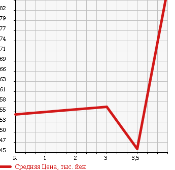 Аукционная статистика: График изменения цены NISSAN CEFIRO 2002 PA33 в зависимости от аукционных оценок