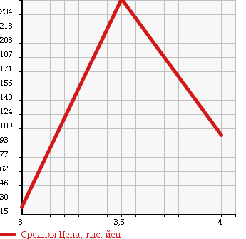 Аукционная статистика: График изменения цены NISSAN CEDRIC 1994 PBY32 в зависимости от аукционных оценок