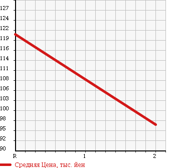 Аукционная статистика: График изменения цены NISSAN DATSUN 1999 PD22 в зависимости от аукционных оценок