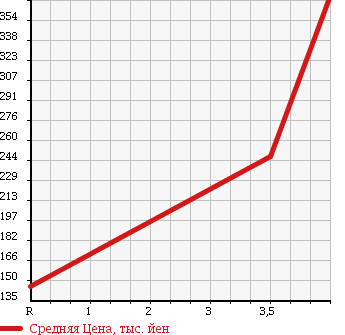 Аукционная статистика: График изменения цены NISSAN DATSUN 2000 PD22 в зависимости от аукционных оценок