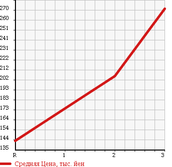Аукционная статистика: График изменения цены NISSAN DATSUN 2002 PD22 в зависимости от аукционных оценок
