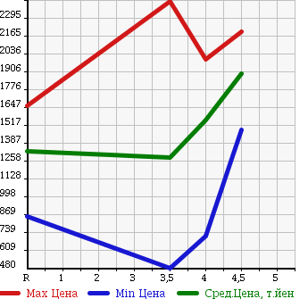 Аукционная статистика: График изменения цены NISSAN ELGRAND 2013 PE52 в зависимости от аукционных оценок