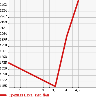 Аукционная статистика: График изменения цены NISSAN ELGRAND 2014 PE52 в зависимости от аукционных оценок