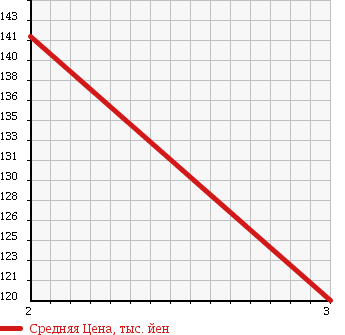 Аукционная статистика: График изменения цены NISSAN DATSUN 1989 PGD21 в зависимости от аукционных оценок