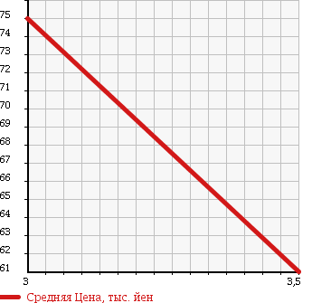 Аукционная статистика: График изменения цены NISSAN ATLAS 1988 PGF22 в зависимости от аукционных оценок
