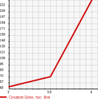 Аукционная статистика: График изменения цены NISSAN PRESIDENT 2003 PGF50 в зависимости от аукционных оценок