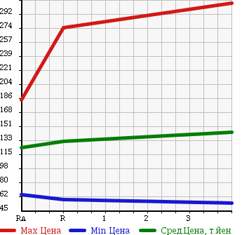 Аукционная статистика: График изменения цены NISSAN PRESIDENT 2004 PGF50 в зависимости от аукционных оценок