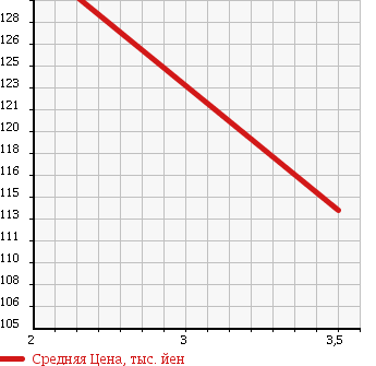 Аукционная статистика: График изменения цены NISSAN ATLAS 1988 PH40 в зависимости от аукционных оценок