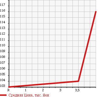 Аукционная статистика: График изменения цены NISSAN TEANA 2004 PJ31 в зависимости от аукционных оценок