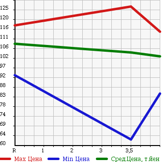 Аукционная статистика: График изменения цены NISSAN TEANA 2005 PJ31 в зависимости от аукционных оценок