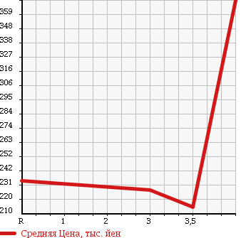 Аукционная статистика: График изменения цены NISSAN TEANA 2009 PJ32 в зависимости от аукционных оценок