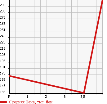 Аукционная статистика: График изменения цены NISSAN TEANA 2010 PJ32 в зависимости от аукционных оценок