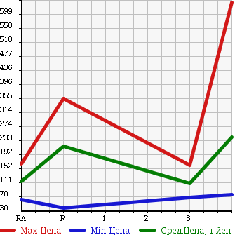 Аукционная статистика: График изменения цены NISSAN PAO 1989 PK10 в зависимости от аукционных оценок