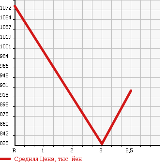 Аукционная статистика: График изменения цены NISSAN CONDOR 2003 PK25A в зависимости от аукционных оценок